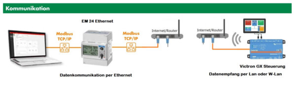 Victron Energy Meter EM24 3Phasig 65A Ethernet REL200200100 – Bild 2